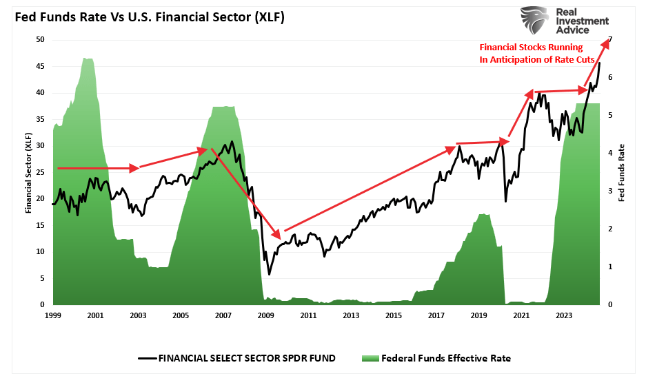 Fed Funds Rate vs US Financial Sector (XLF)