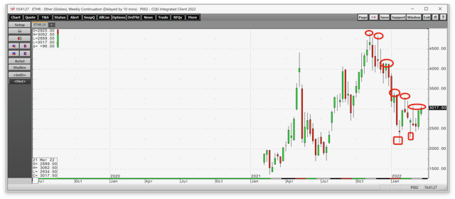 Ethereum Futures Weekly Chart. 