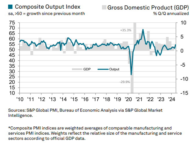 Composite Output Index vs GDP
