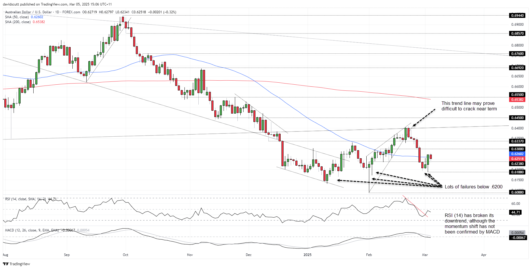 AUD/USD-Daily Chart