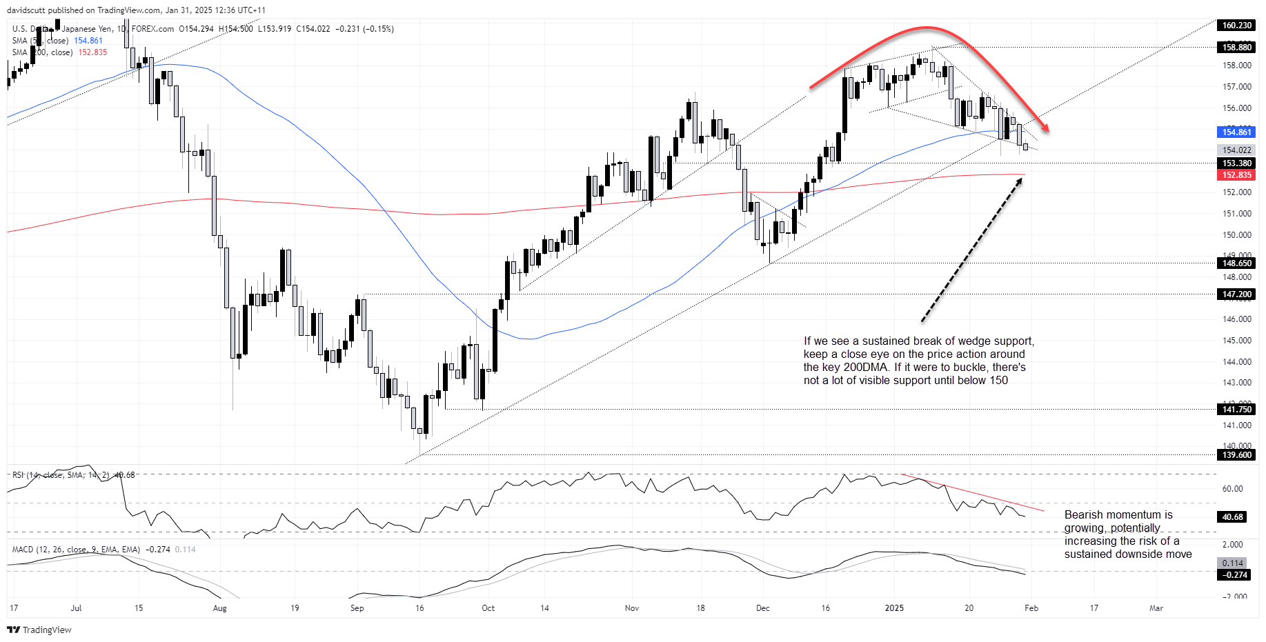 USD/JPY-Daily Chart