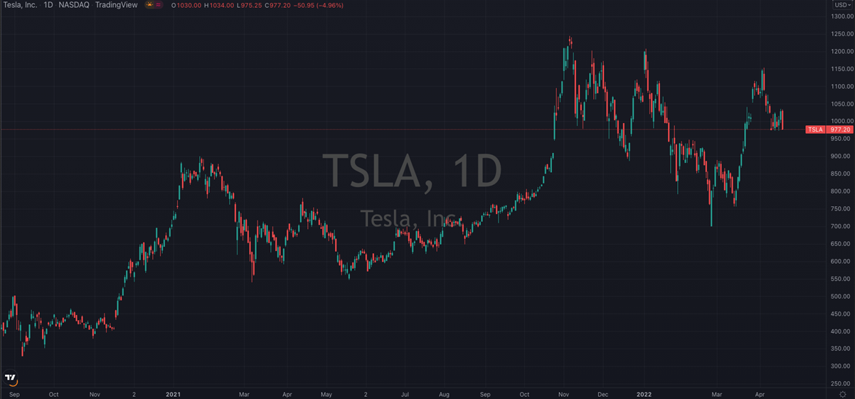 Tesla Inc, Daily Chart