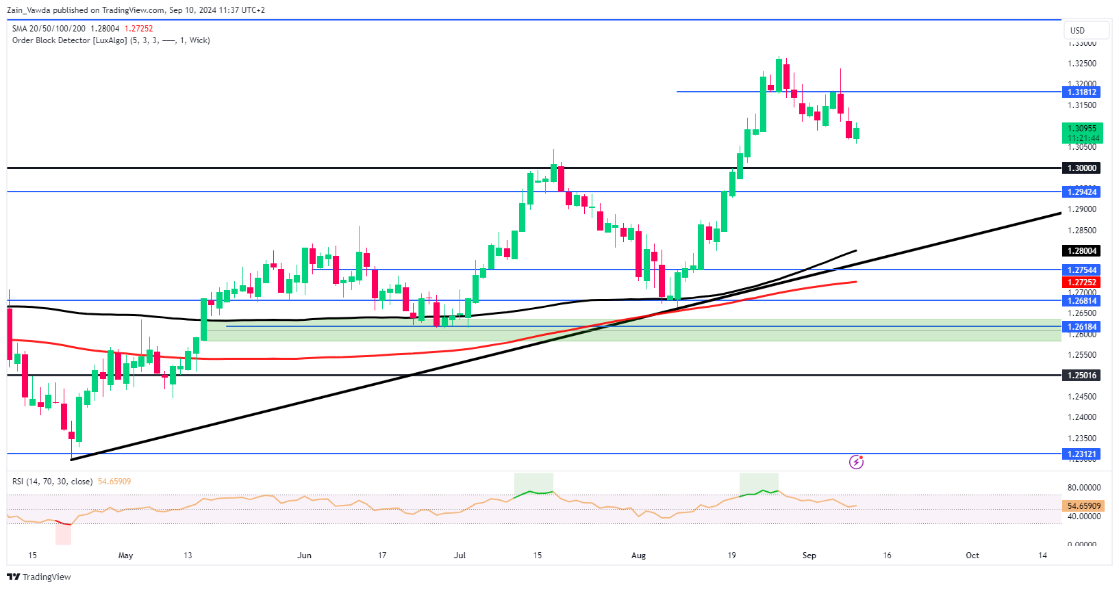 GBP/USD Daily Chart