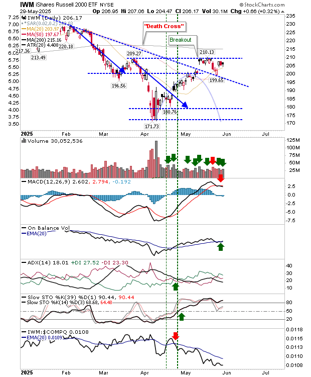 IWM-Daily Chart