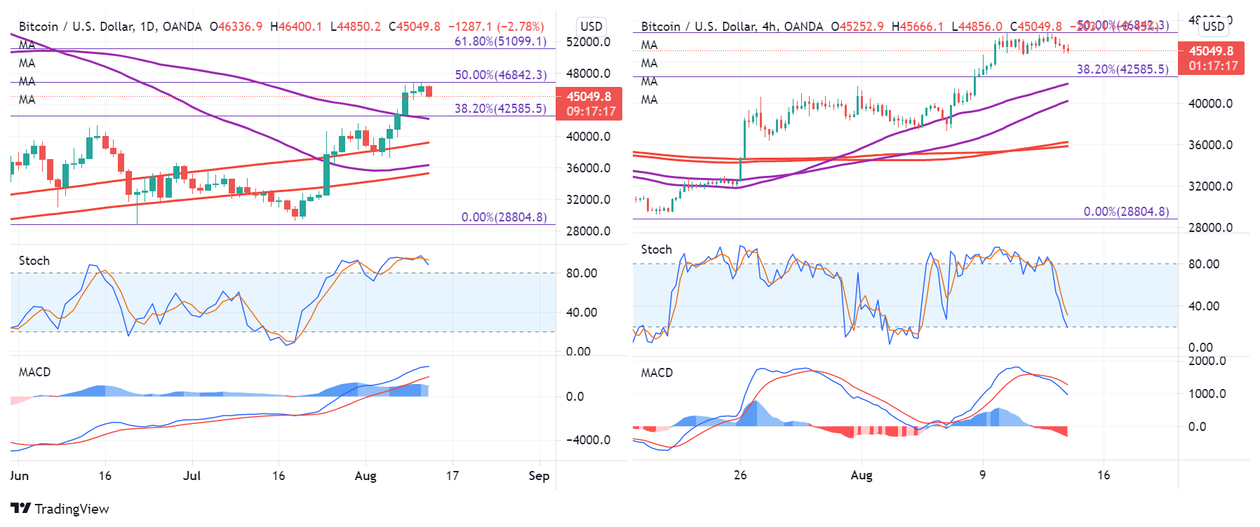 BTC-Daily & 240-Min Charts