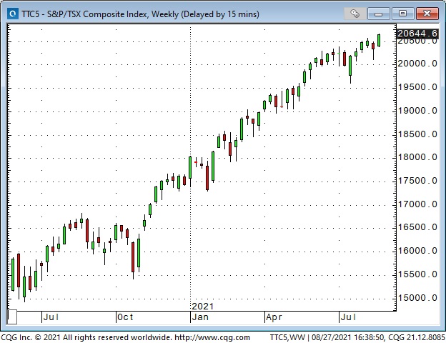 TSX Composite Index Weekly Chart