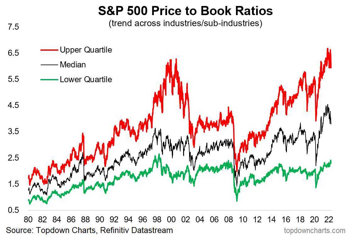 S&P 500 Price-To-Book Ratios