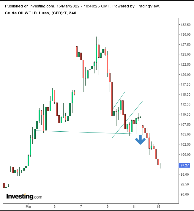 الرسم البياني لسعر النفط