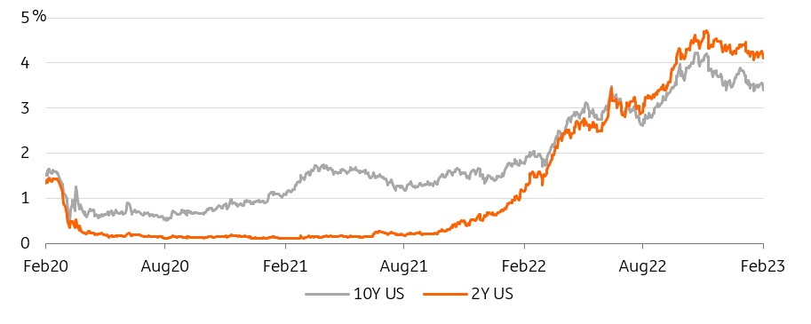 10Y-2Y US Yield Chart