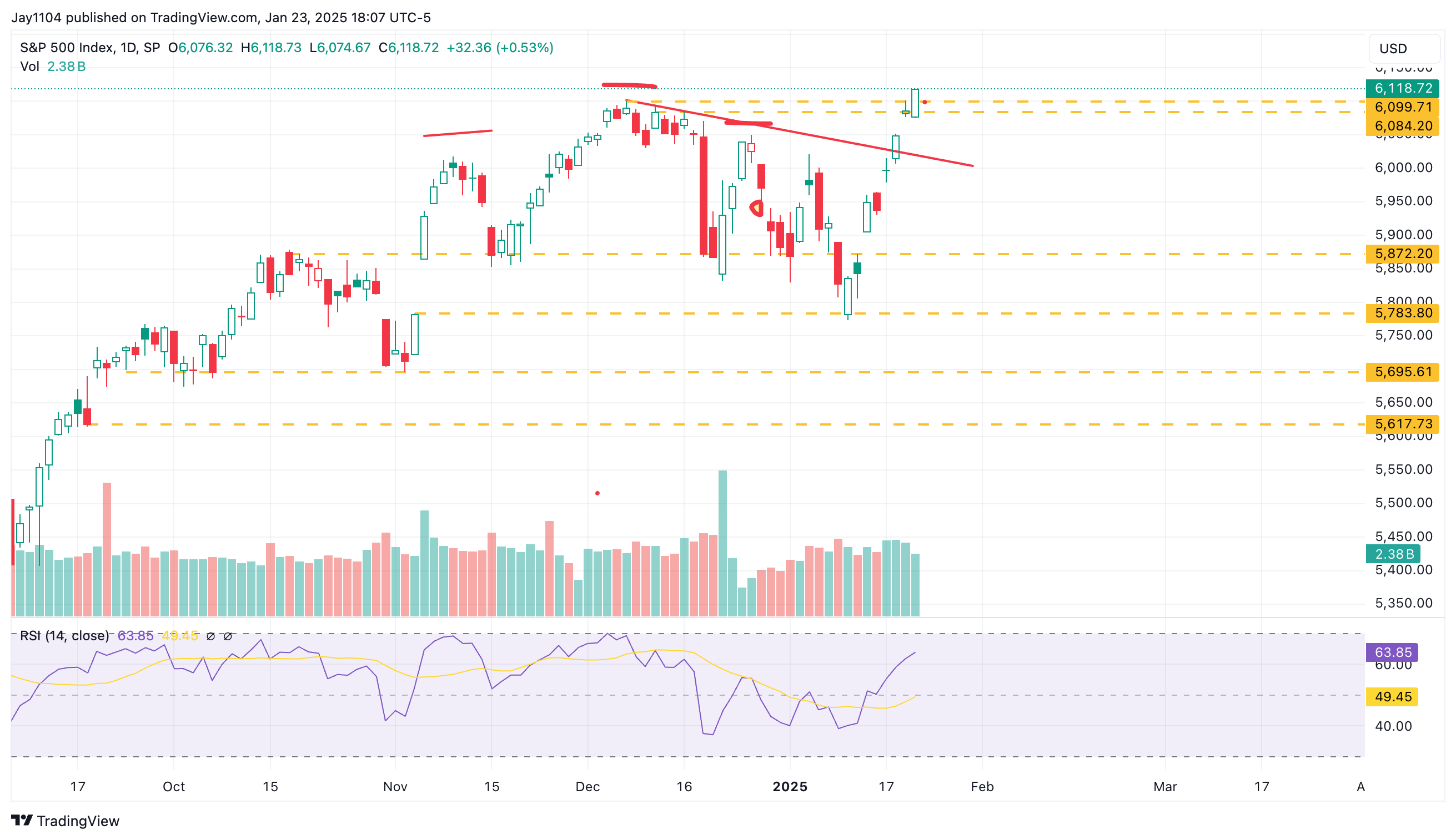 S&P 500 Index Daily Chart