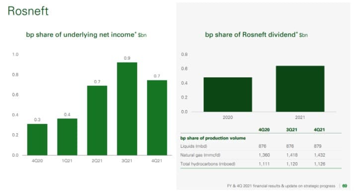 BP Net Income And Dividend