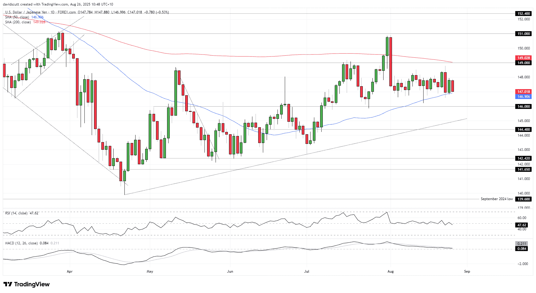 USD/JPY-Daily Chart