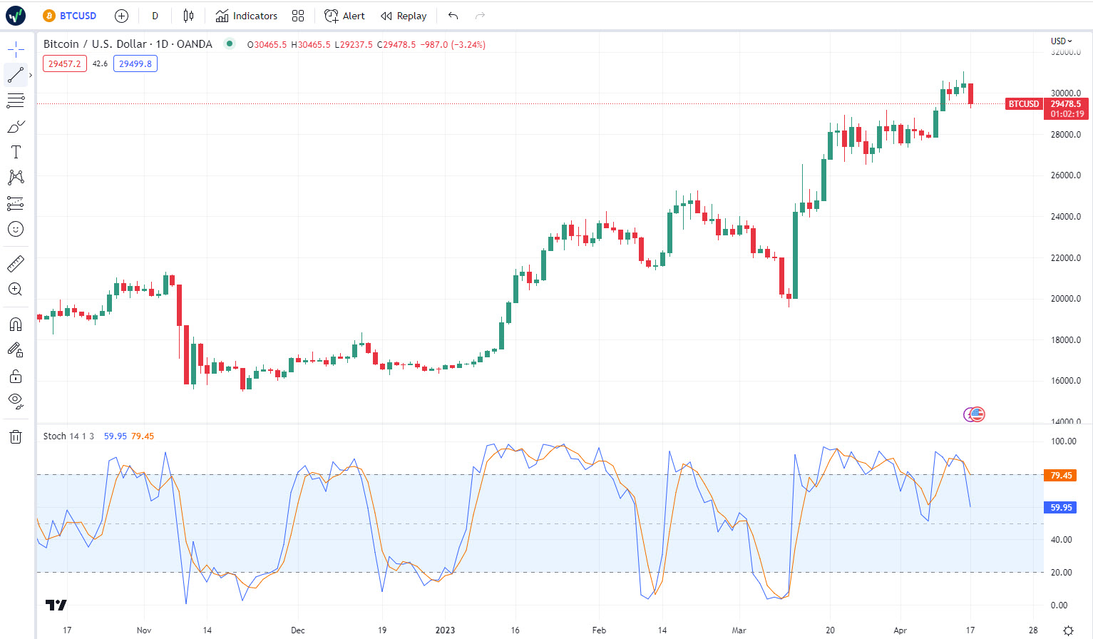 Bitcoin-Daily Chart