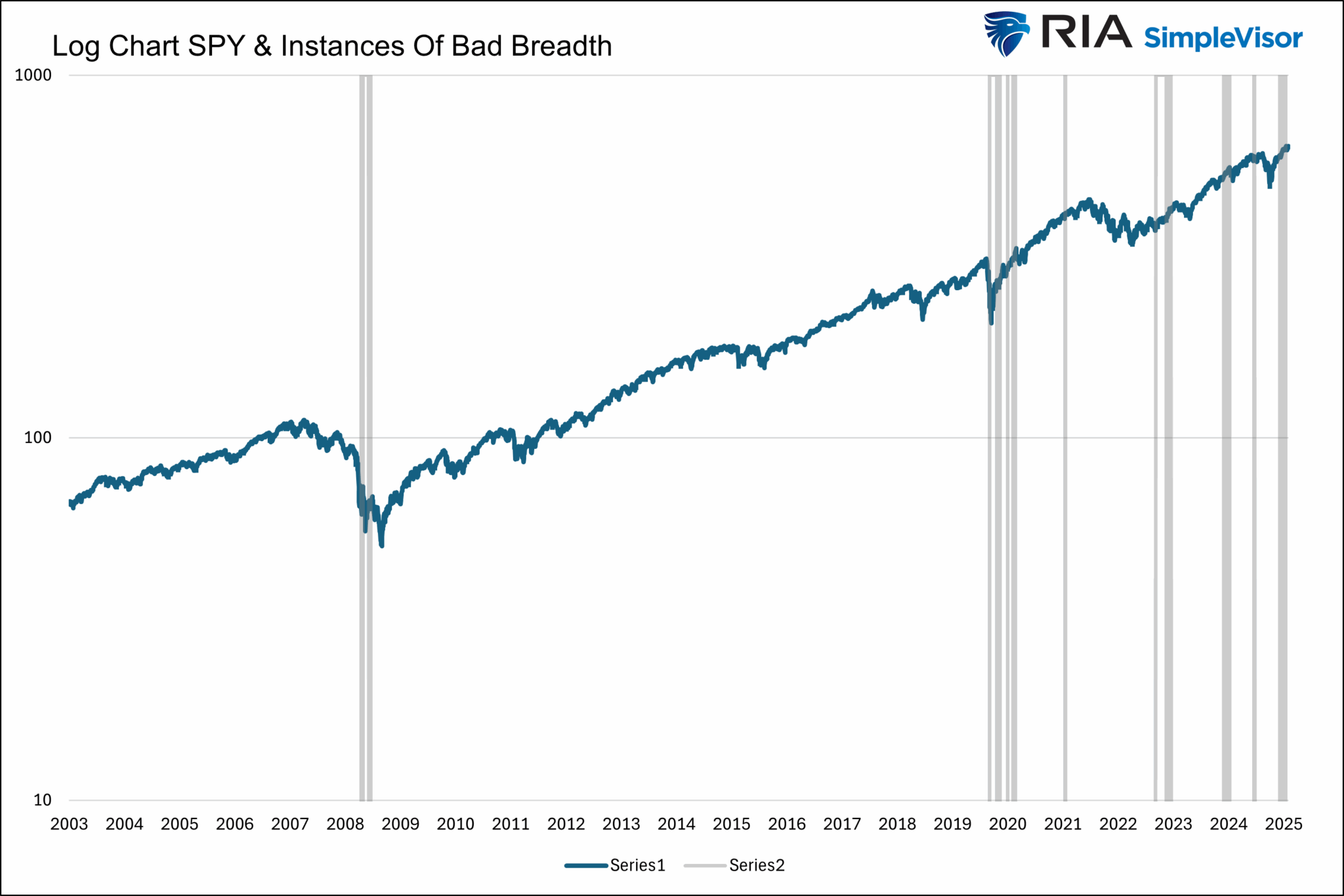 SPY and Bad Breadth