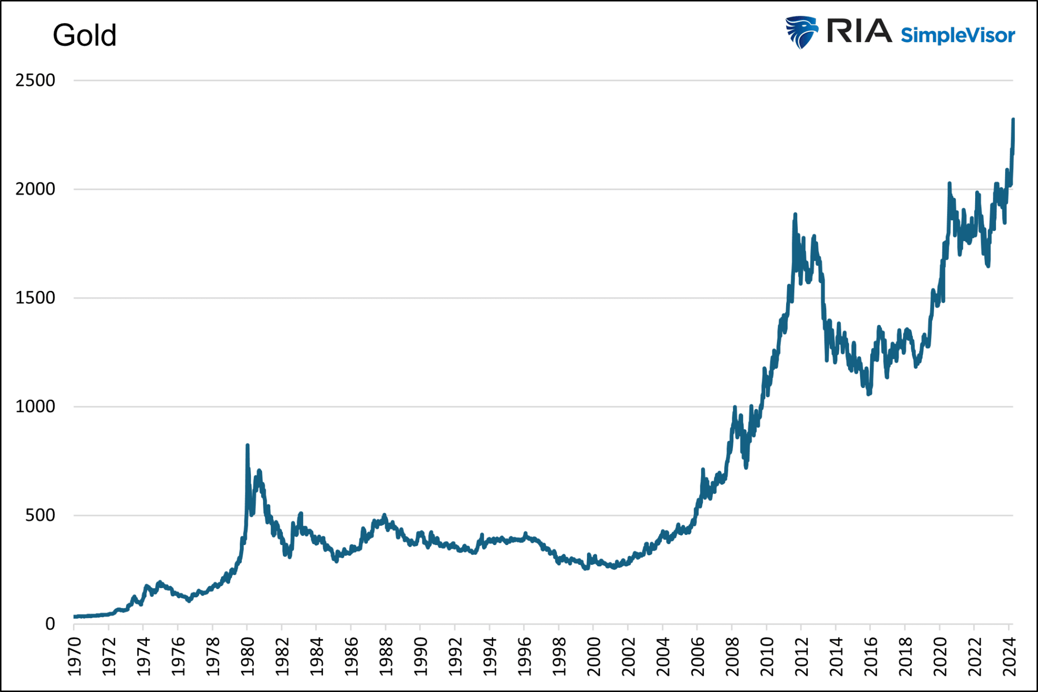 Gráfico de preços do ouro