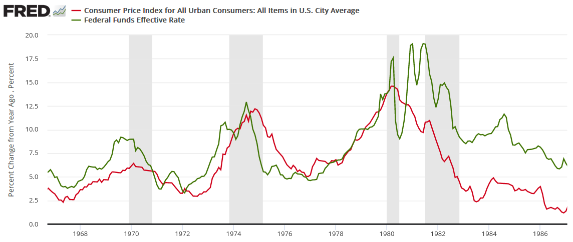 CPI For All Urban Consumers