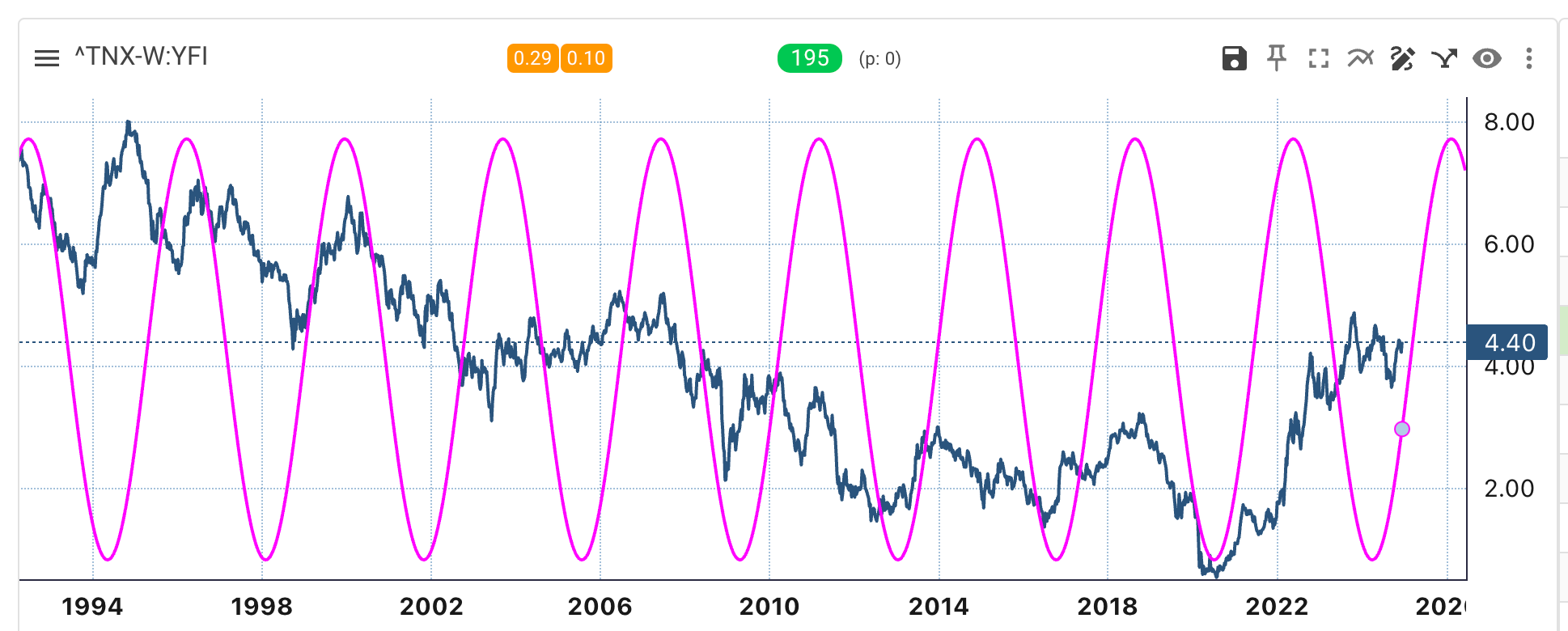 10-Year Treasury Futures Chart