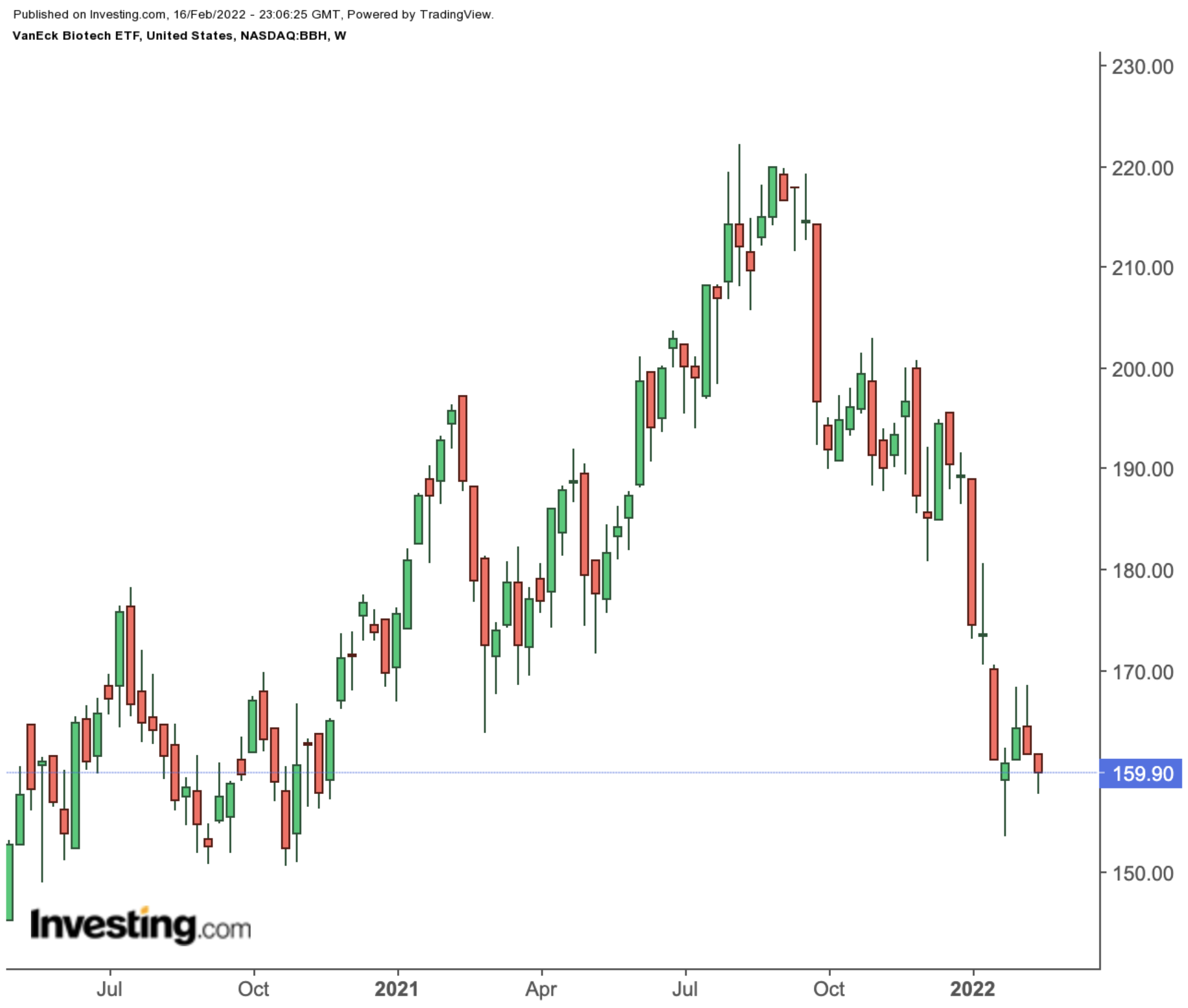 BBH Weekly Chart