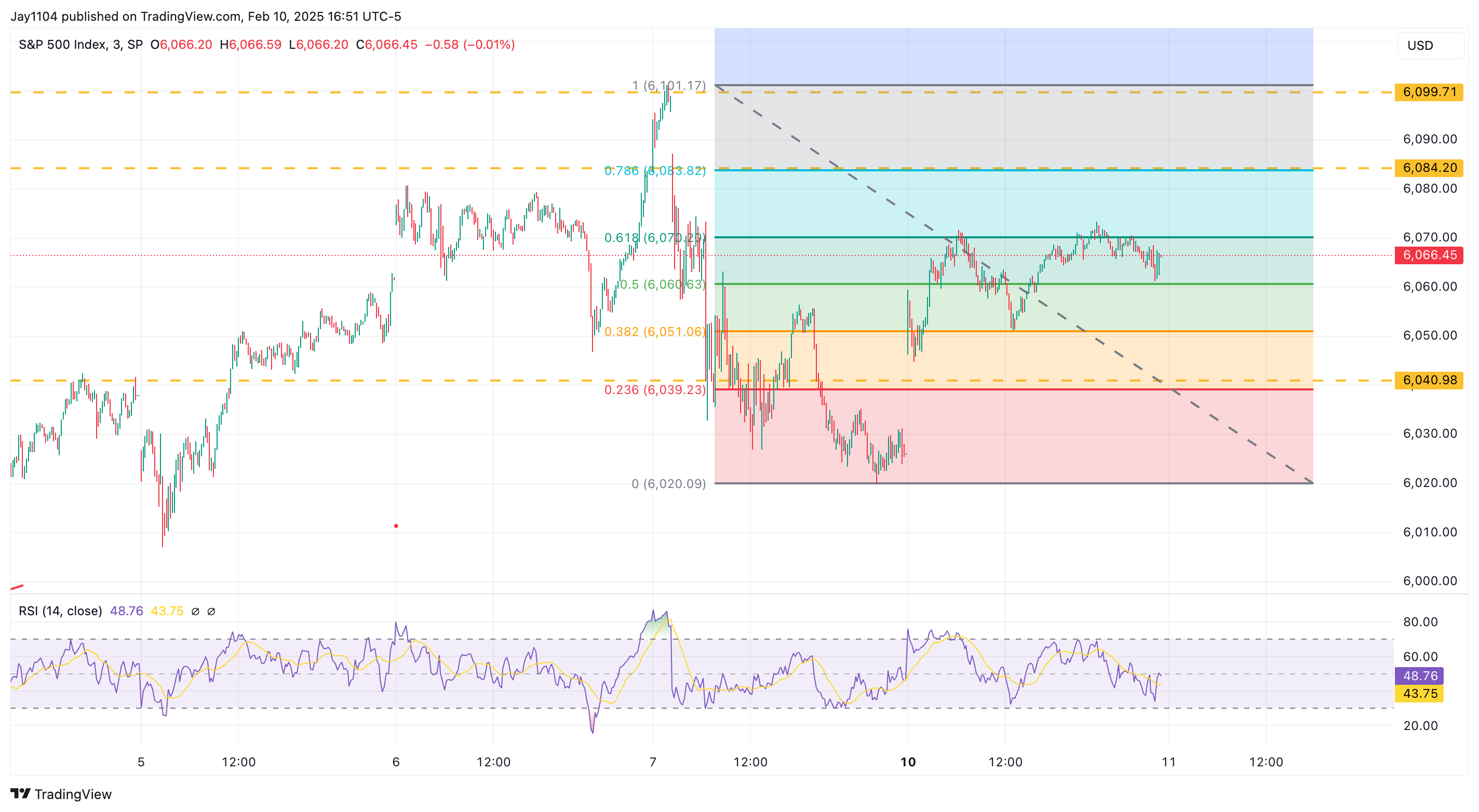 S&P 500 Index Chart