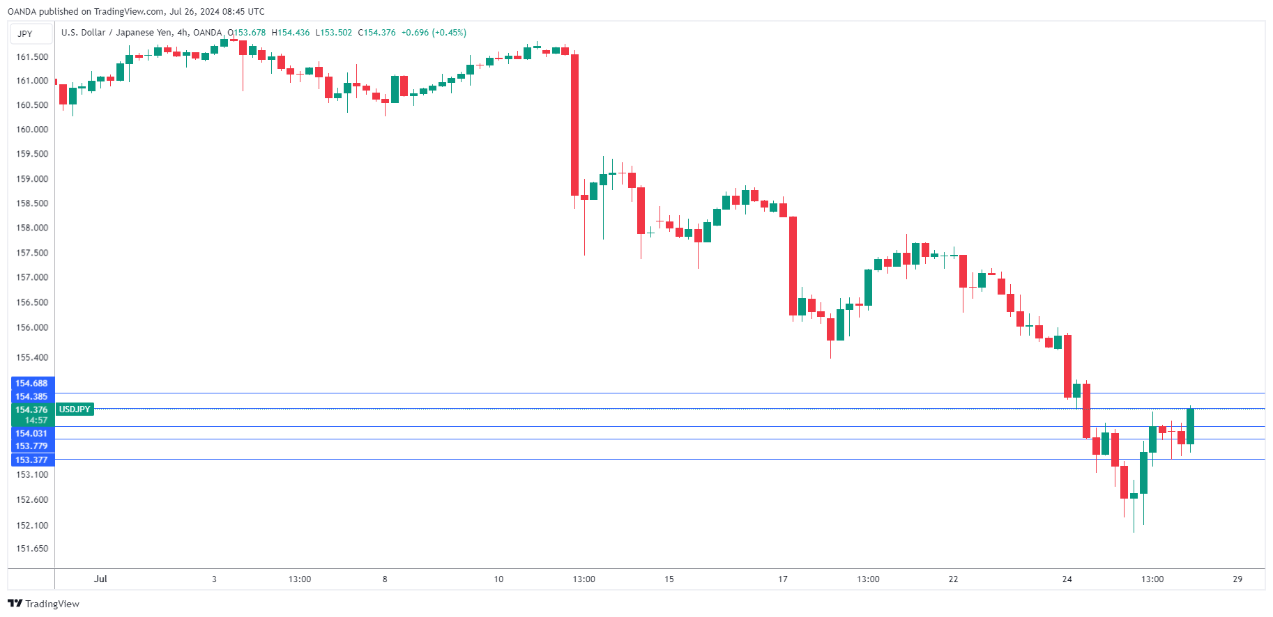 USD/JPY-4-Hour Chart