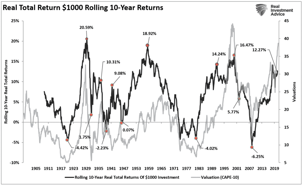 SP-500 Total Rolling Returns 10-Years