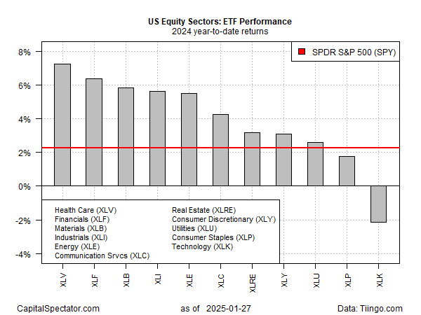 US ETF Performance