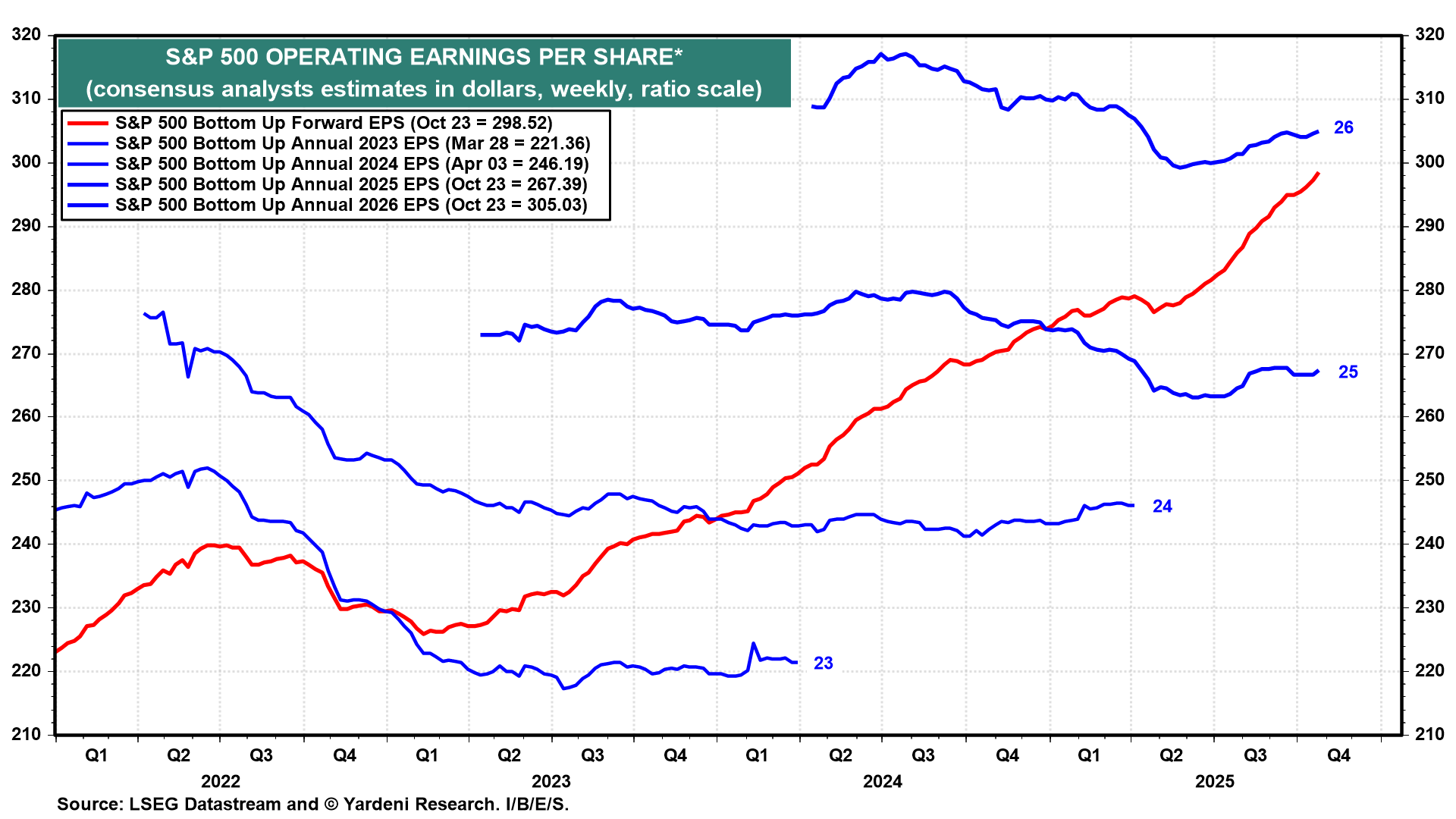 S&P 500 Operating EPS S&P 500 Operating EPS