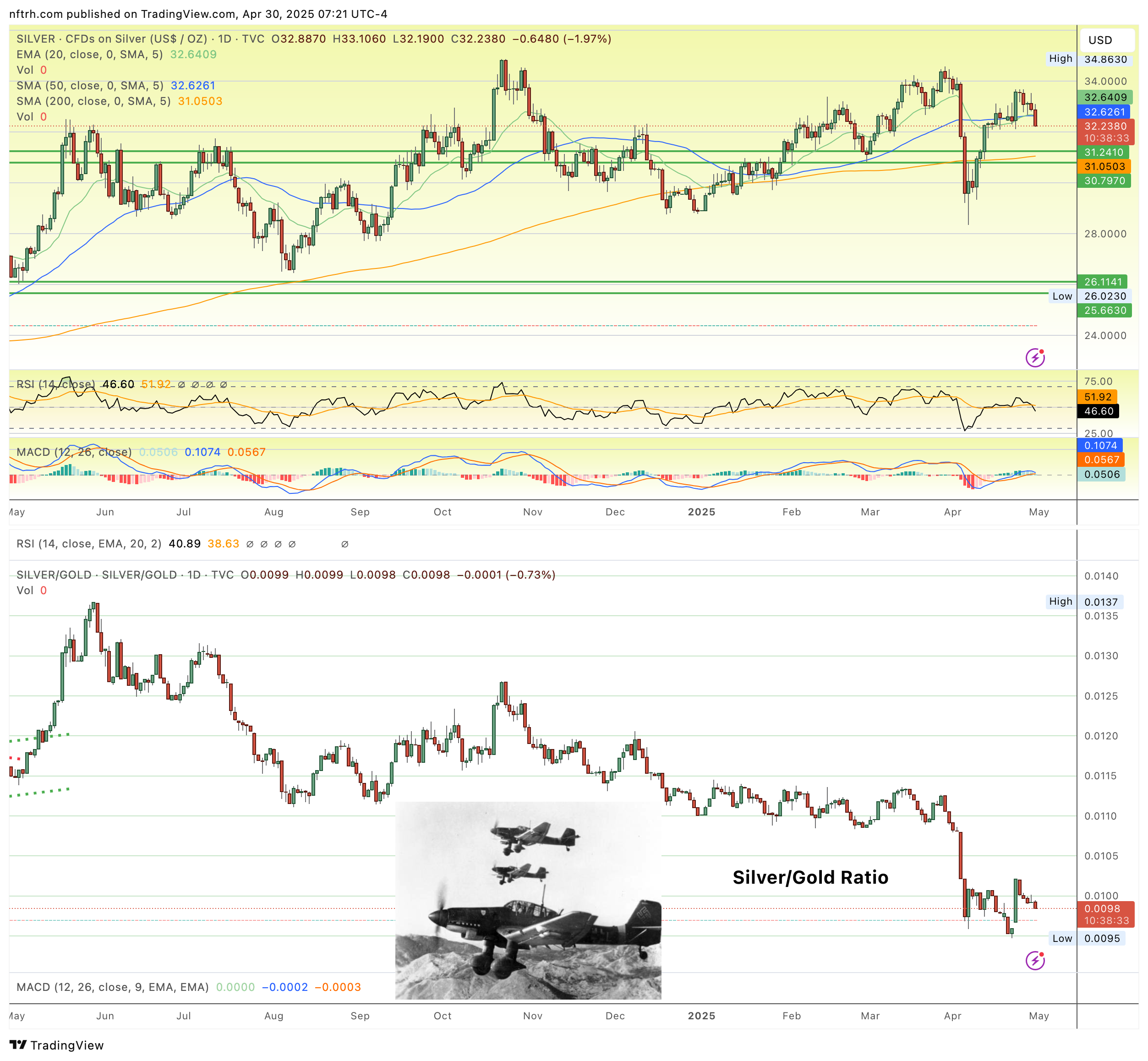 Silver CFDs on Silver-Daily Chart