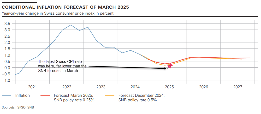 SNB Inflation Forecast Q1-2025