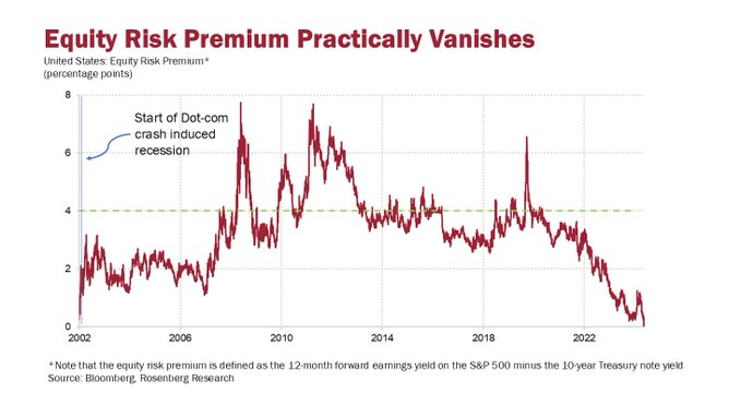 Equity Risk Premium