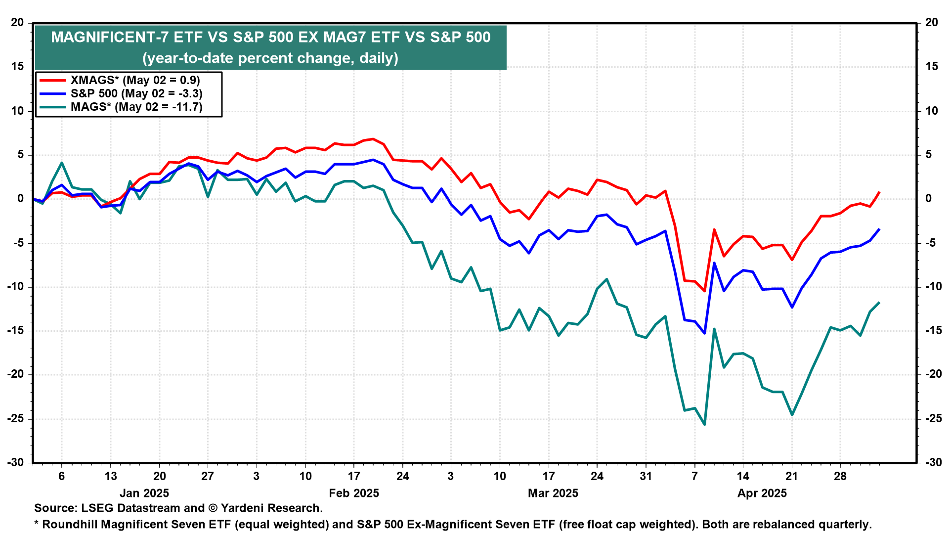 MAG-7 vs S&P 500 Ex MAG7 ETF vs S&P 500