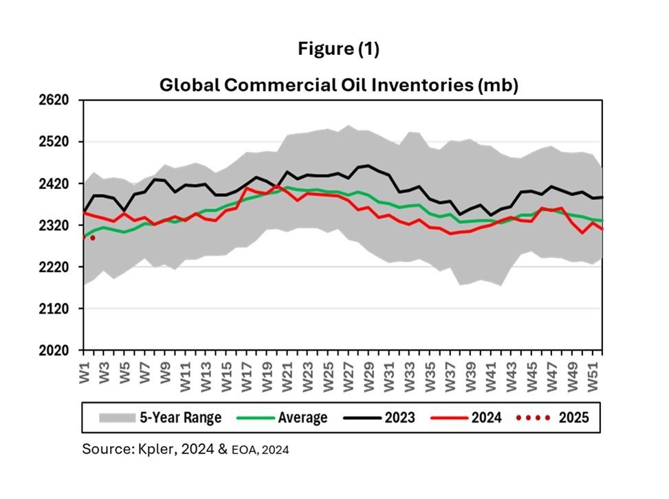 Global Commercial Oil Inventories