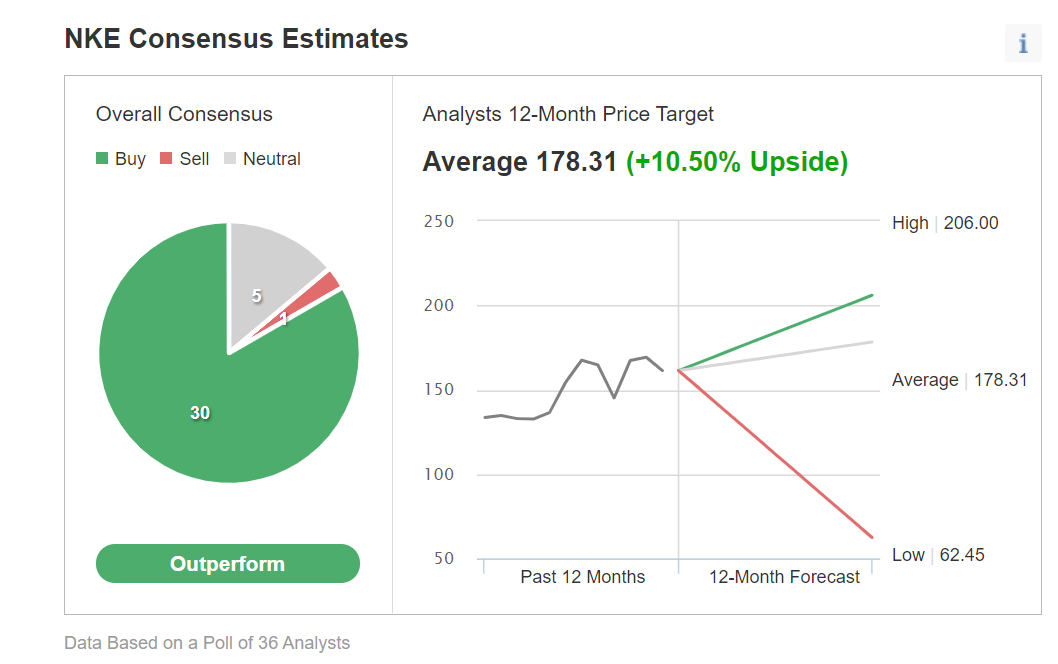 NKE Consensus Estimates