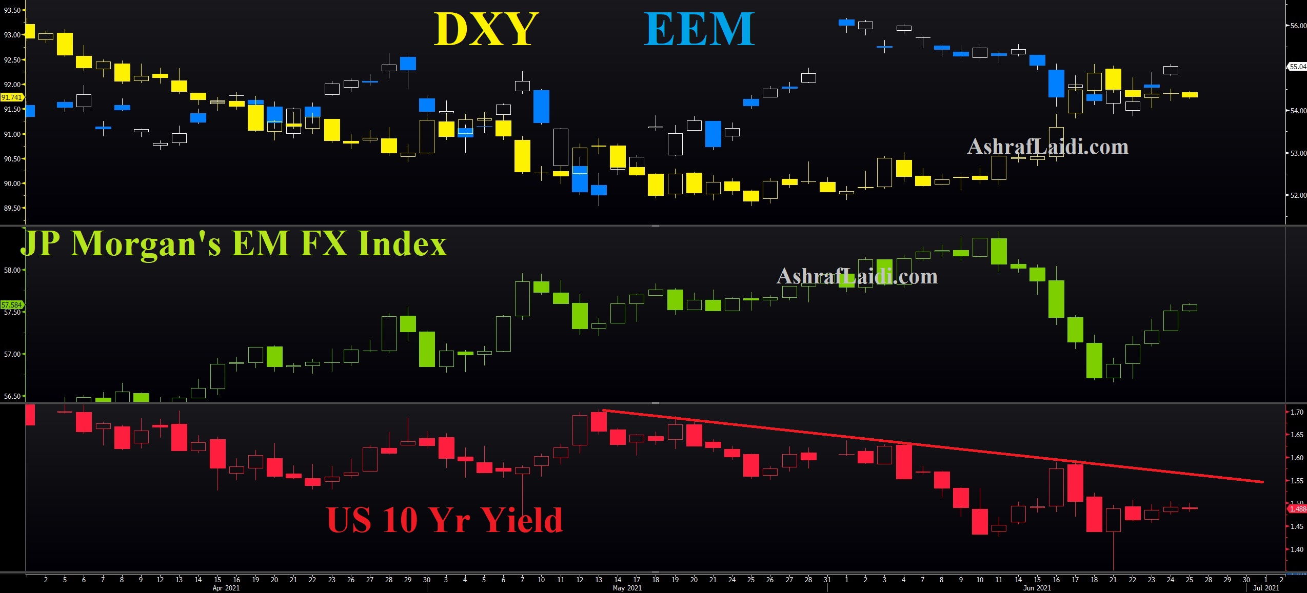 EEM FX Index Chart