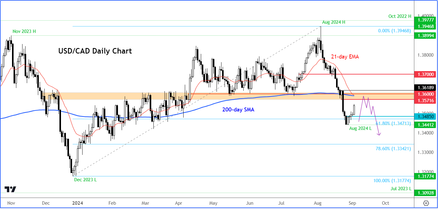 USD/CAD-Daily Chart