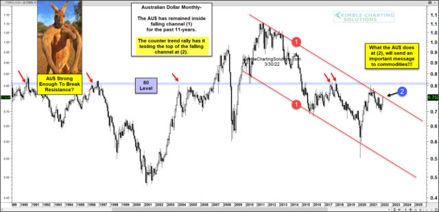 AUD Monthly Chart