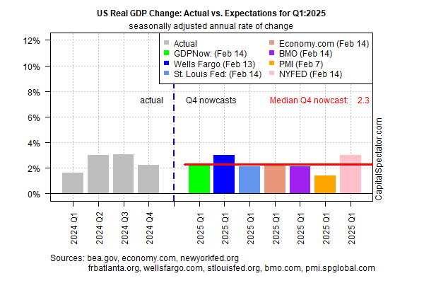 US Real GDP Change