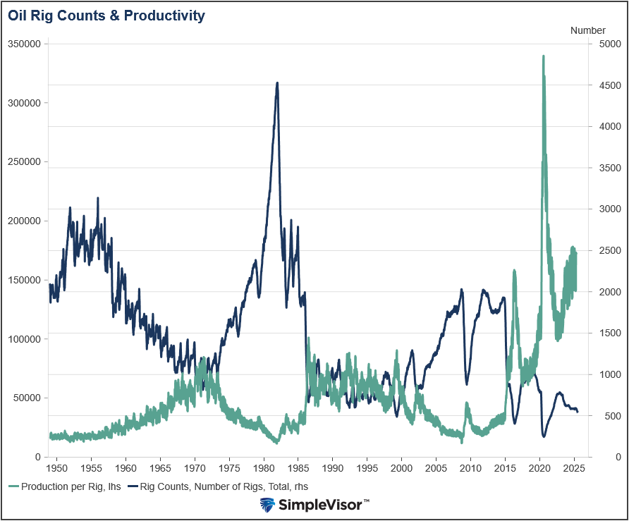 Oil Rig Count and Productivity