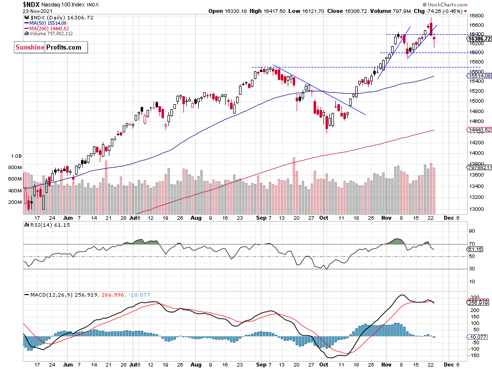 NASDAQ 100 Daily Chart.