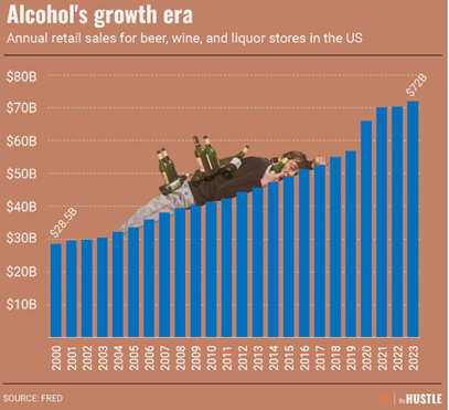 Alcohols Growth Era