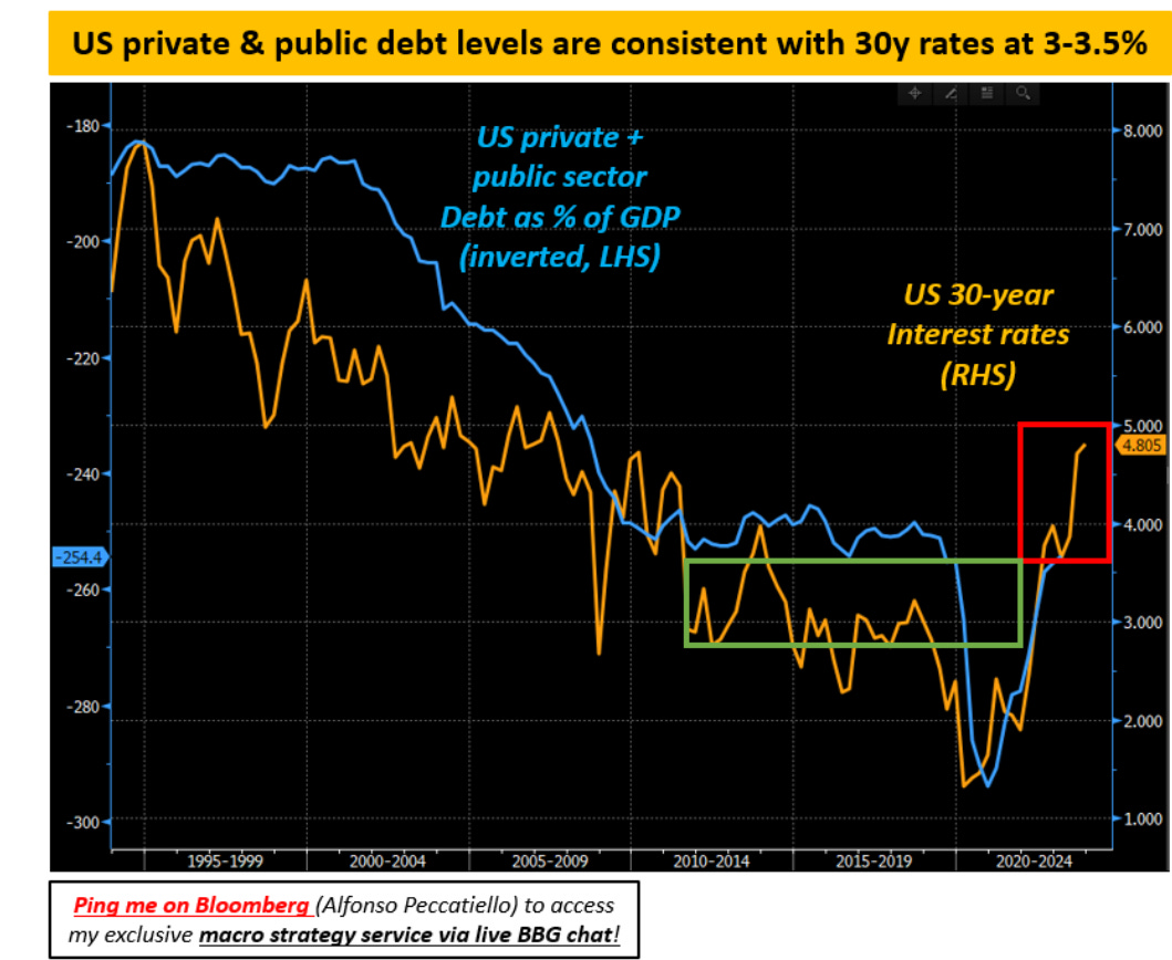 Dívida pública e privada nos EUA vs juros de 30 anos
