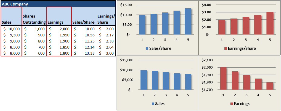 ABC Company-Less Sales and Earnings 