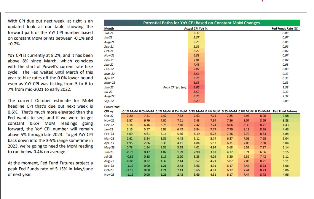 Bespoke CPI Inflation Oct22