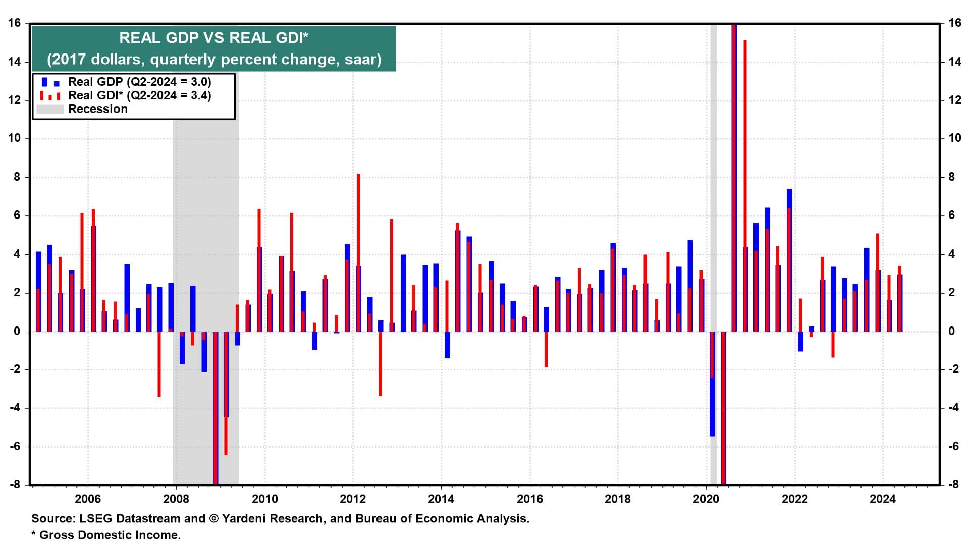 Real GDP vs Real GDI