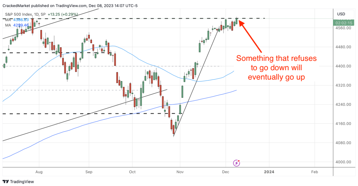 S&P 500 Index-Daily Chart