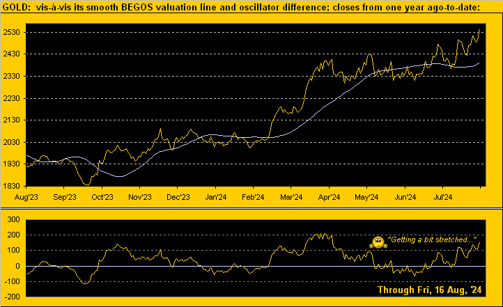 Gold Valuations