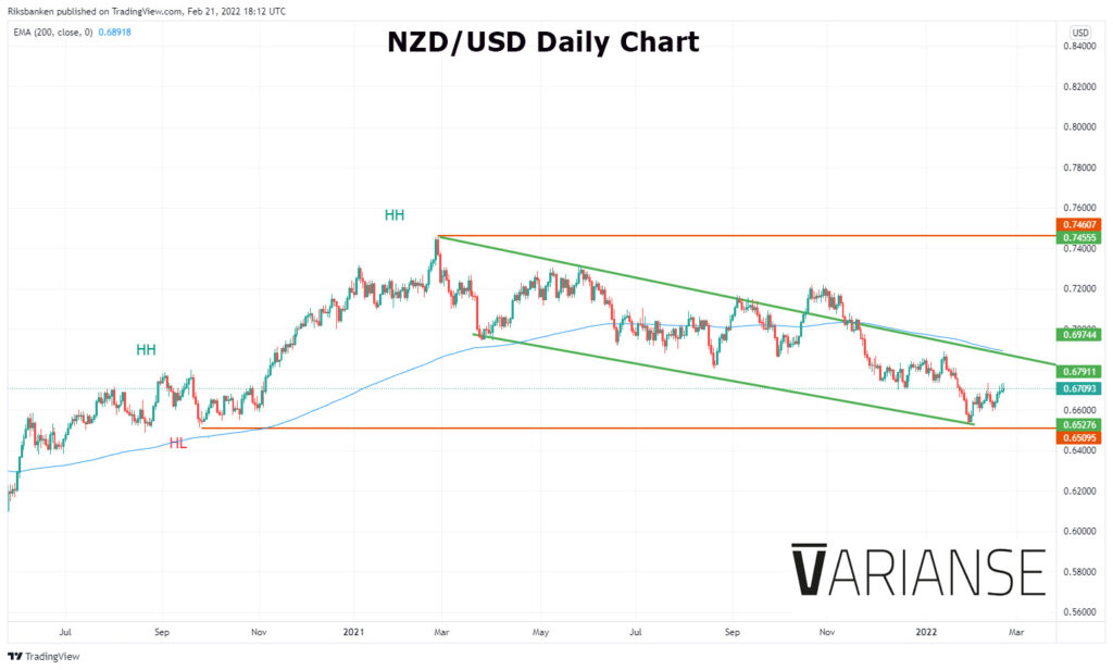 NZD/USD daily chart.