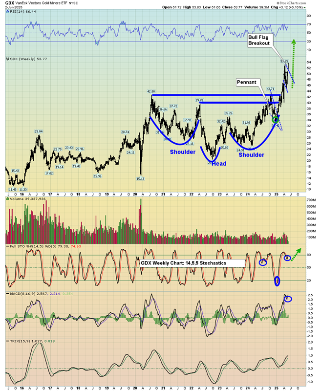 Biểu đồ ETF GDX VanEck Vectors Gold Miners