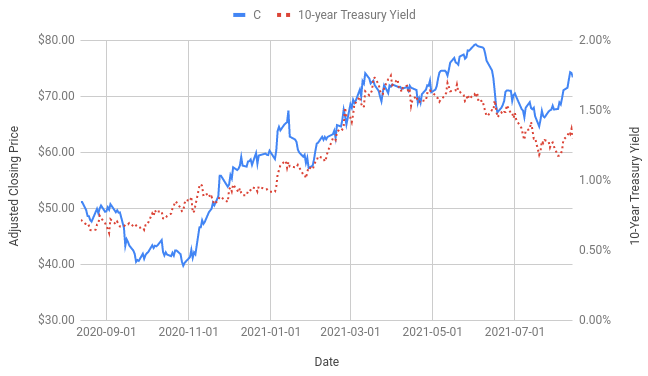 Adjusted closing price of C vs. 10-year Treasury yield