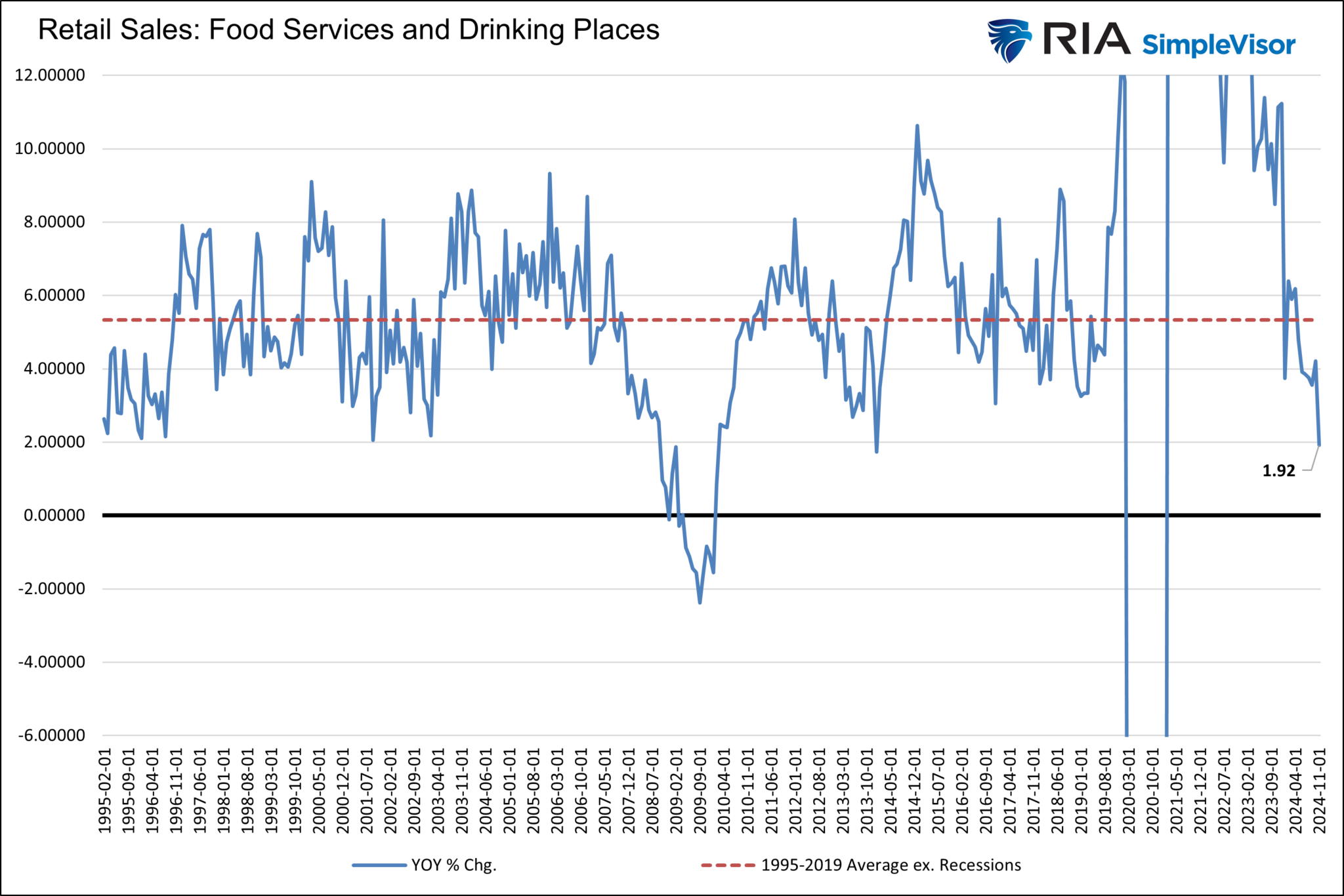 Retail Sales: Food Services and Drinking Places